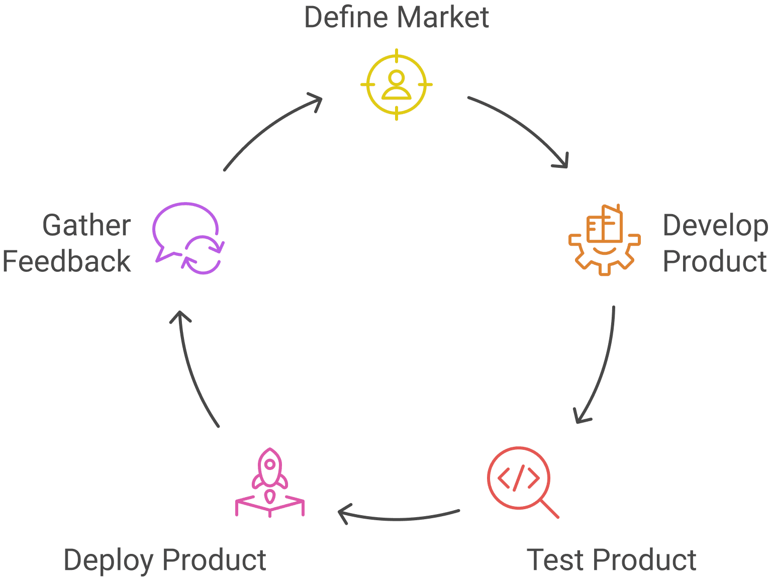 Software delivery process