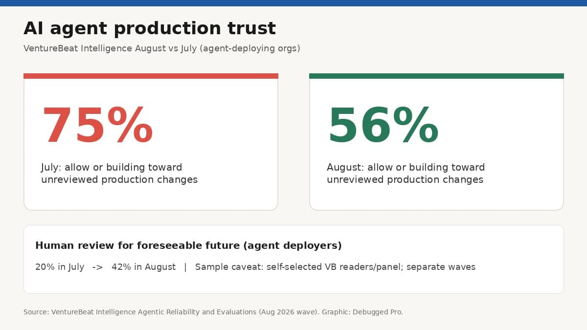 AI Agent Production Trust Drop: Agency Guide India USA