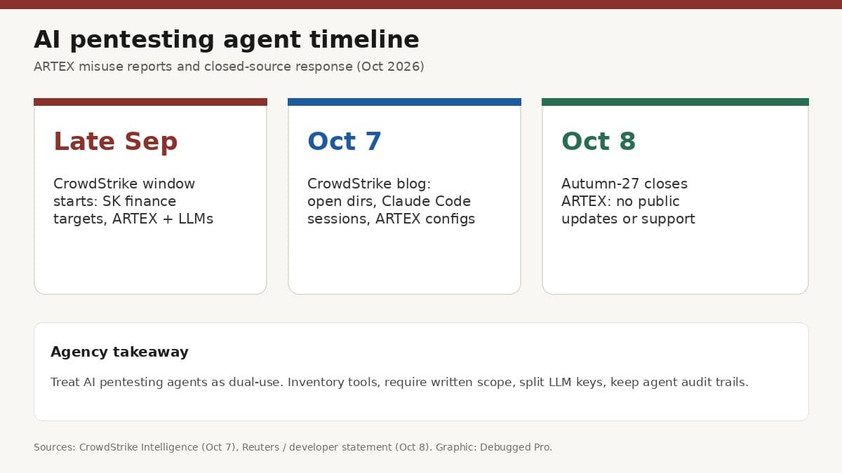 AI Pentesting Agent Abuse: ARTEX Guide for India USA Agencies