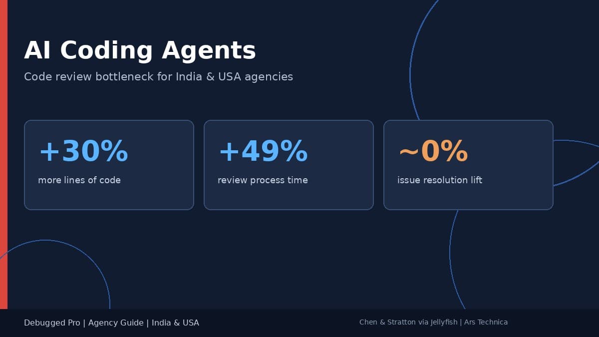 AI Coding Agents: Review Bottleneck Guide for India USA Agencies