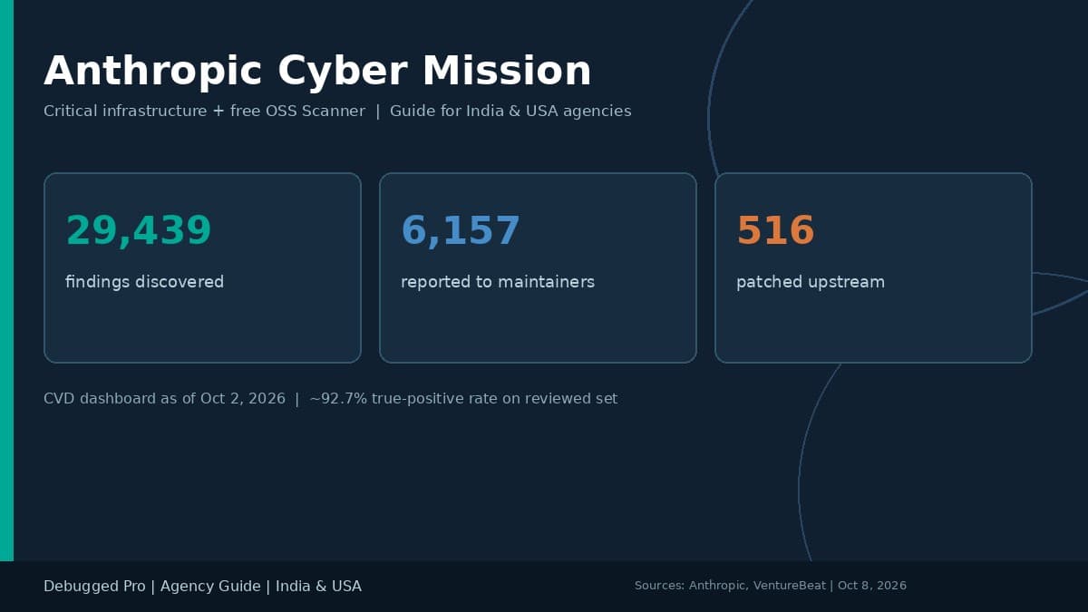 Anthropic Cyber Mission: Agency Guide for India USA Teams