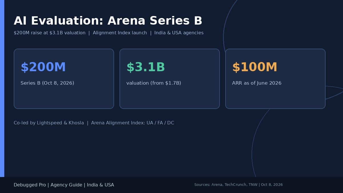 AI Evaluation: Arena $3.1B Series B Guide for India USA Teams