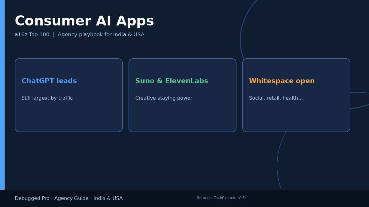 Consumer AI Apps: a16z Olivia Moore Guide for India USA Teams