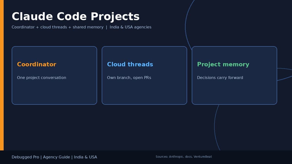Claude Code Projects Playbook for India and USA Agency Teams